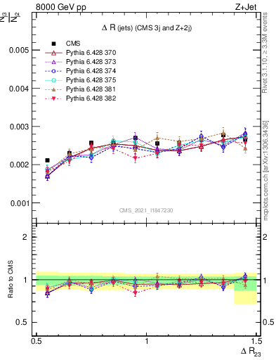 Plot of jj.dR in 8000 GeV pp collisions