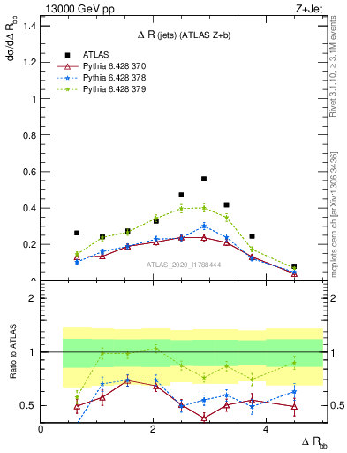 Plot of jj.dR in 13000 GeV pp collisions