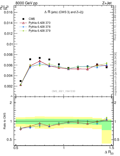 Plot of jj.dR in 8000 GeV pp collisions