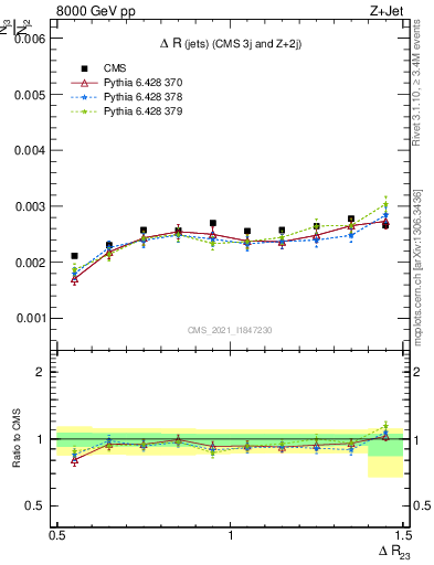 Plot of jj.dR in 8000 GeV pp collisions