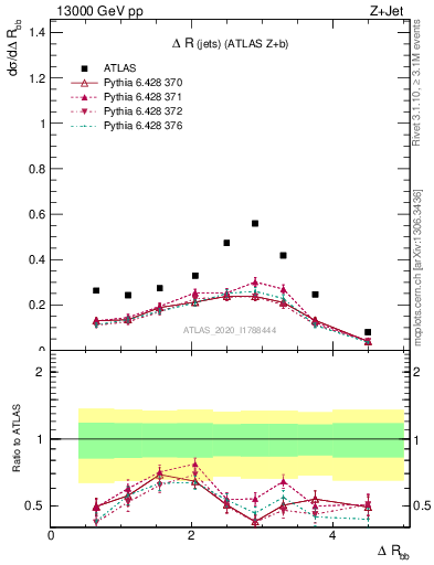 Plot of jj.dR in 13000 GeV pp collisions