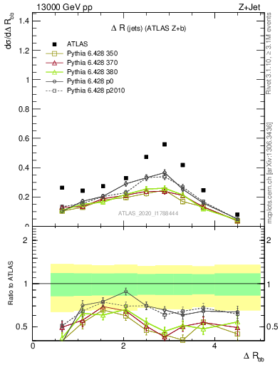 Plot of jj.dR in 13000 GeV pp collisions