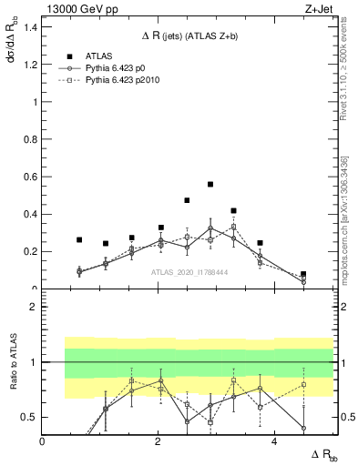 Plot of jj.dR in 13000 GeV pp collisions