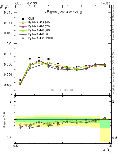 Plot of jj.dR in 8000 GeV pp collisions