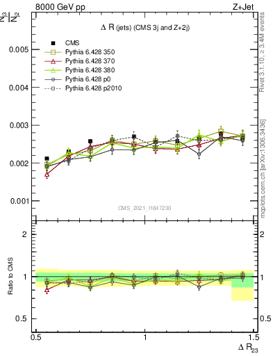 Plot of jj.dR in 8000 GeV pp collisions