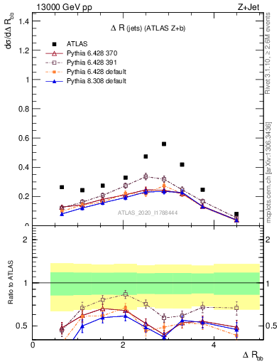 Plot of jj.dR in 13000 GeV pp collisions