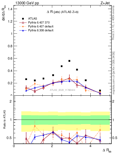 Plot of jj.dR in 13000 GeV pp collisions