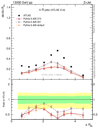 Plot of jj.dR in 13000 GeV pp collisions