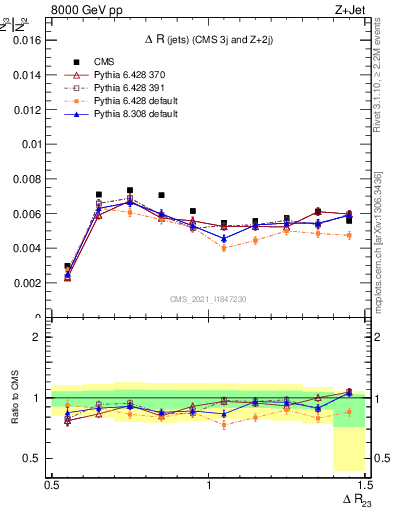 Plot of jj.dR in 8000 GeV pp collisions