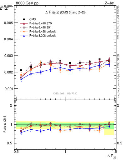 Plot of jj.dR in 8000 GeV pp collisions