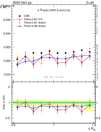 Plot of jj.dR in 8000 GeV pp collisions