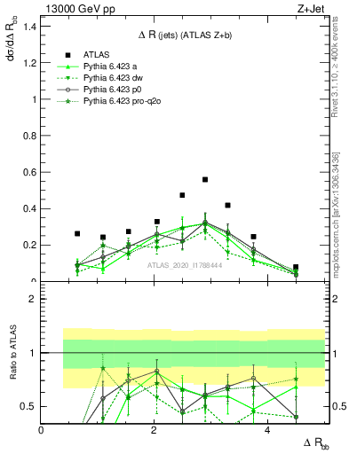 Plot of jj.dR in 13000 GeV pp collisions