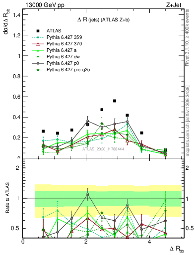 Plot of jj.dR in 13000 GeV pp collisions