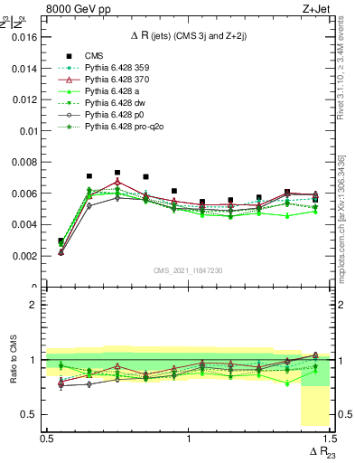 Plot of jj.dR in 8000 GeV pp collisions