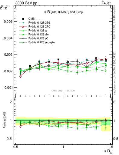 Plot of jj.dR in 8000 GeV pp collisions