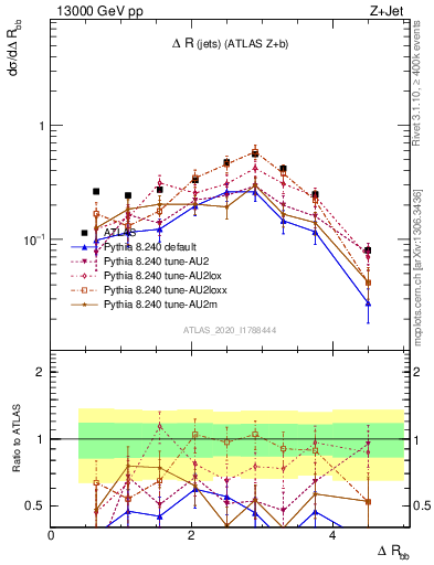 Plot of jj.dR in 13000 GeV pp collisions