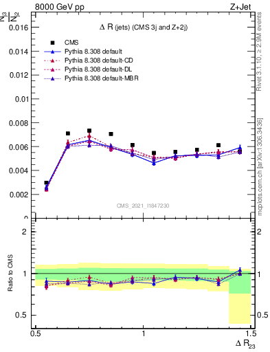 Plot of jj.dR in 8000 GeV pp collisions