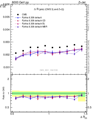 Plot of jj.dR in 8000 GeV pp collisions