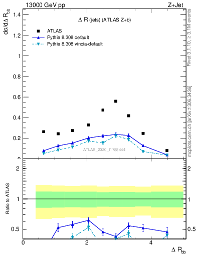 Plot of jj.dR in 13000 GeV pp collisions