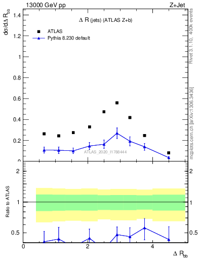 Plot of jj.dR in 13000 GeV pp collisions