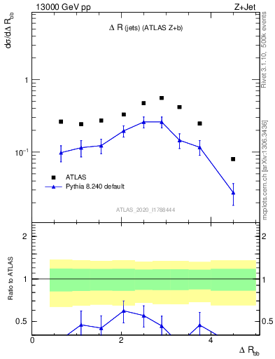 Plot of jj.dR in 13000 GeV pp collisions