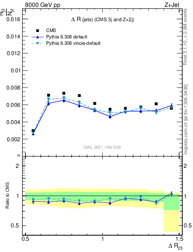 Plot of jj.dR in 8000 GeV pp collisions