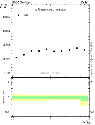 Plot of jj.dR in 8000 GeV pp collisions