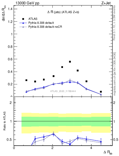 Plot of jj.dR in 13000 GeV pp collisions