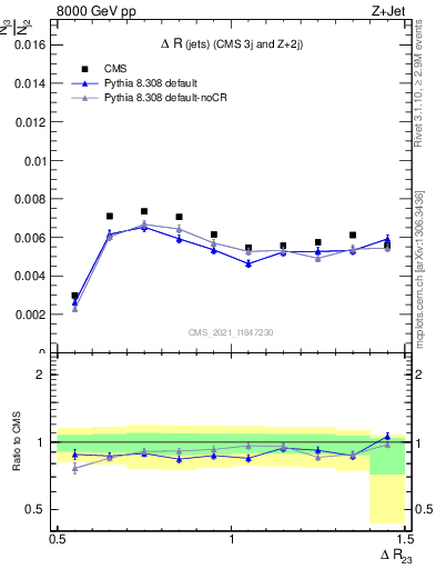 Plot of jj.dR in 8000 GeV pp collisions