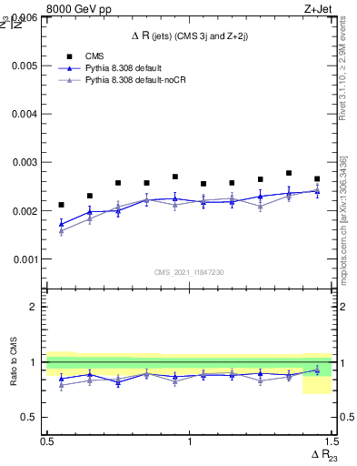 Plot of jj.dR in 8000 GeV pp collisions