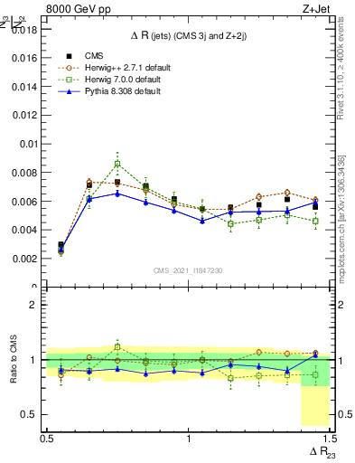 Plot of jj.dR in 8000 GeV pp collisions