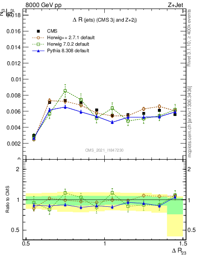 Plot of jj.dR in 8000 GeV pp collisions