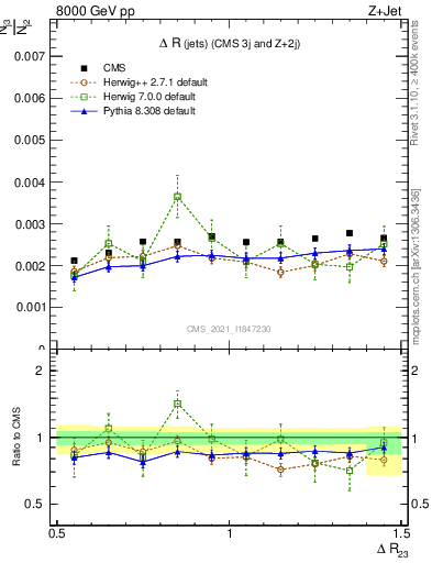 Plot of jj.dR in 8000 GeV pp collisions