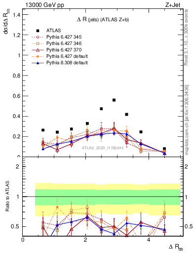 Plot of jj.dR in 13000 GeV pp collisions