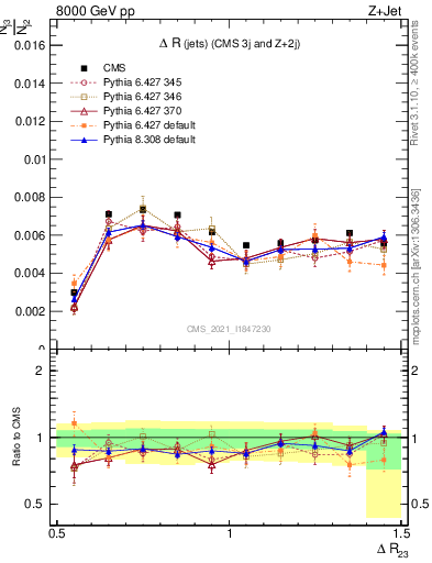 Plot of jj.dR in 8000 GeV pp collisions