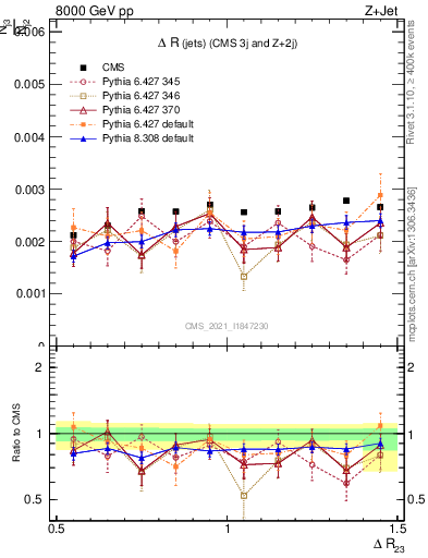 Plot of jj.dR in 8000 GeV pp collisions