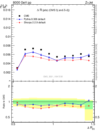 Plot of jj.dR in 8000 GeV pp collisions