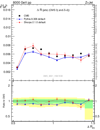 Plot of jj.dR in 8000 GeV pp collisions