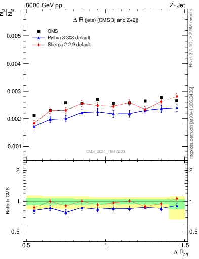 Plot of jj.dR in 8000 GeV pp collisions