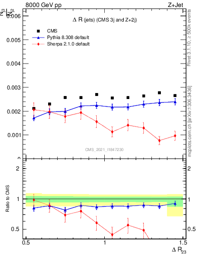 Plot of jj.dR in 8000 GeV pp collisions