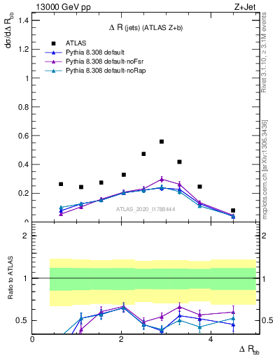 Plot of jj.dR in 13000 GeV pp collisions