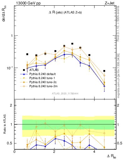 Plot of jj.dR in 13000 GeV pp collisions