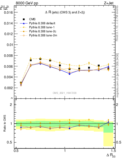 Plot of jj.dR in 8000 GeV pp collisions