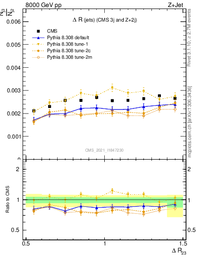 Plot of jj.dR in 8000 GeV pp collisions