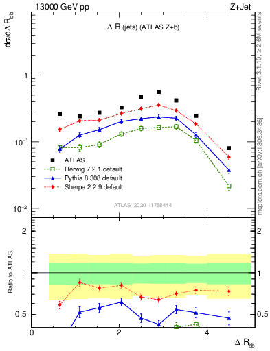 Plot of jj.dR in 13000 GeV pp collisions