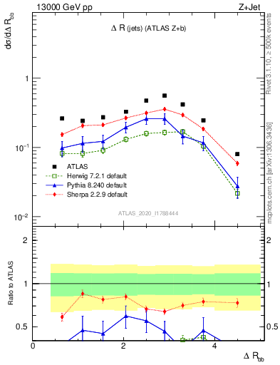 Plot of jj.dR in 13000 GeV pp collisions