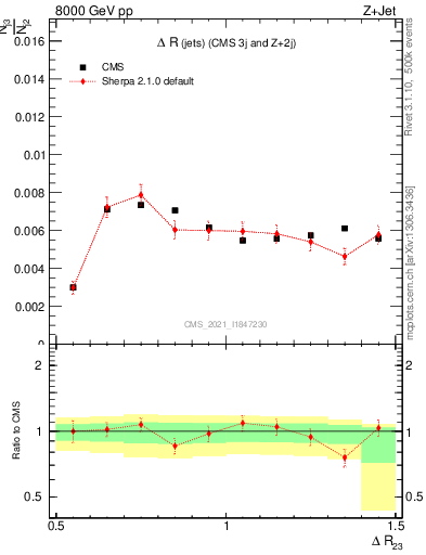 Plot of jj.dR in 8000 GeV pp collisions