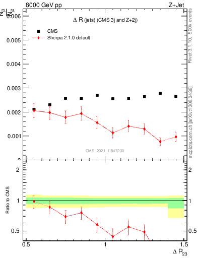 Plot of jj.dR in 8000 GeV pp collisions