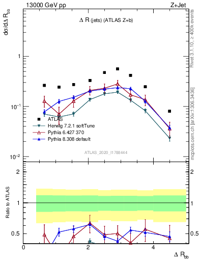 Plot of jj.dR in 13000 GeV pp collisions