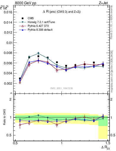 Plot of jj.dR in 8000 GeV pp collisions